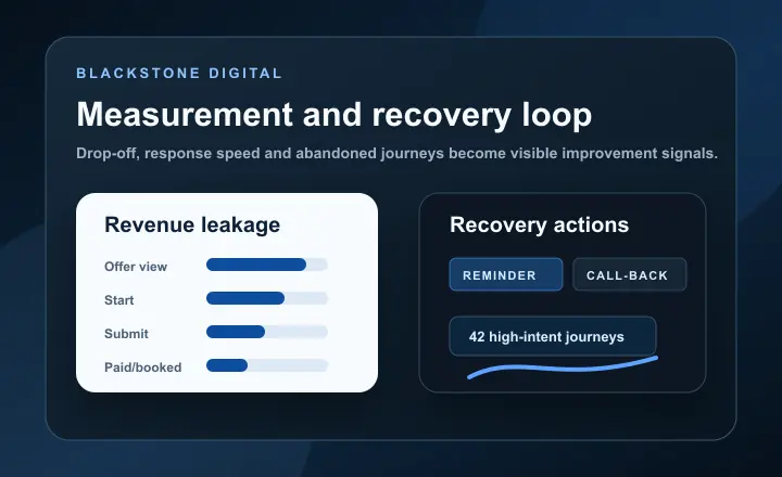 Revenue measurement dashboard showing funnel drop-off, abandoned journeys, recovery tasks, booking completion and checkout performance