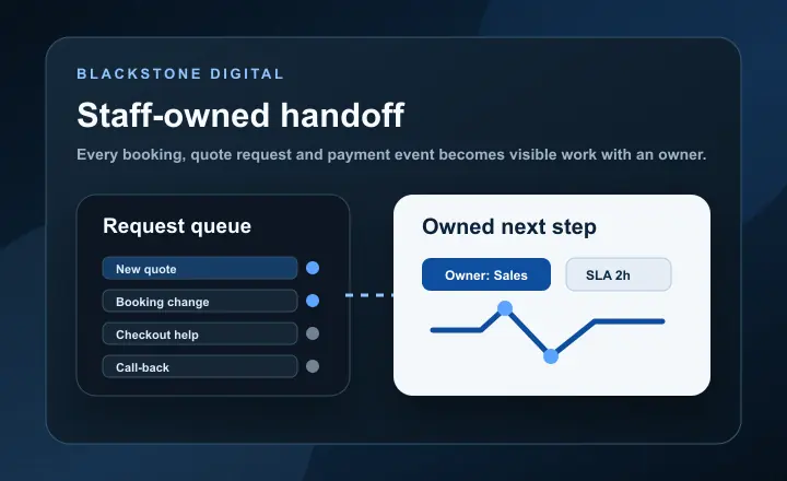 Operations handoff screen showing booking requests, quote ownership, response status, customer context and staff follow-up tasks