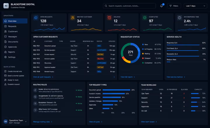 Staff-side customer portal operations dashboard with open requests, owner assignments, response status, routing rules and service visibility metrics