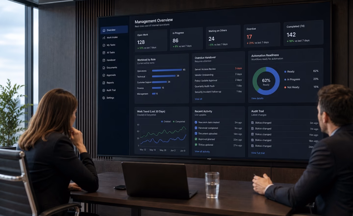 Enterprise management dashboard showing internal work visibility, workload by role, overdue handovers, audit trail and automation readiness